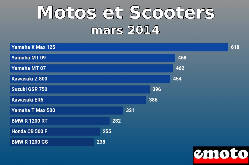 Les 10 Motos et Scooters les plus immatriculés en mars 2014 Les 10 Motos et Scooters les plus immatriculés en mars 2014