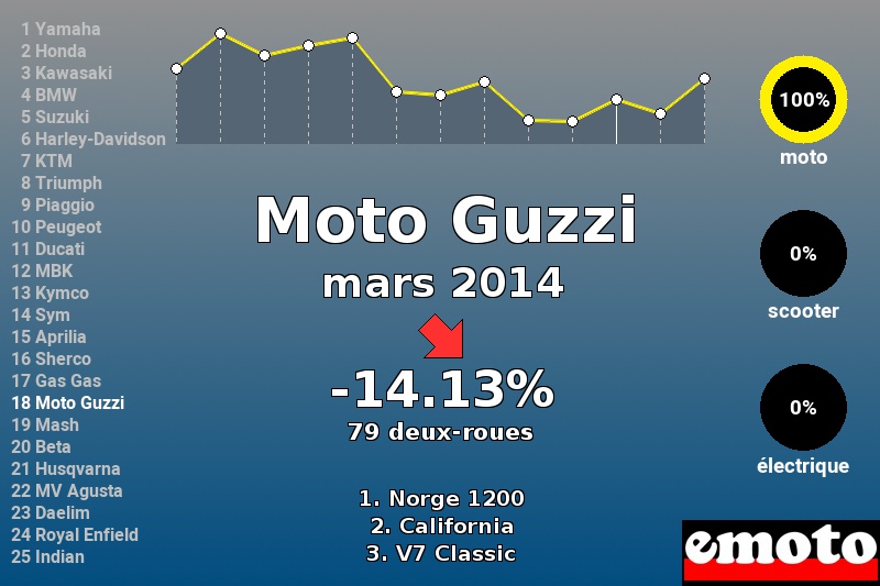 Immatriculations Moto Guzzi en France en mars 2014 Immatriculations Moto Guzzi en France en mars 2014
