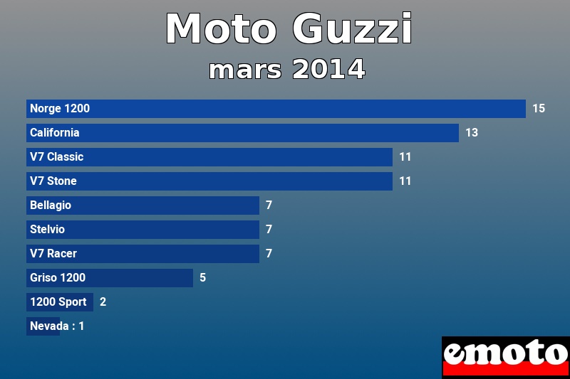 Les 10 Moto Guzzi les plus immatriculés en mars 2014 Les 10 Moto Guzzi les plus immatriculés en mars 2014
