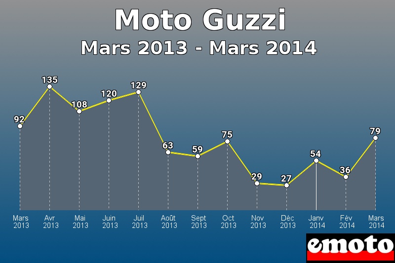 Moto Guzzi les plus immatriculés de Mars 2013 à Mars 2014 Moto Guzzi les plus immatriculés de Mars 2013 à Mars 2014