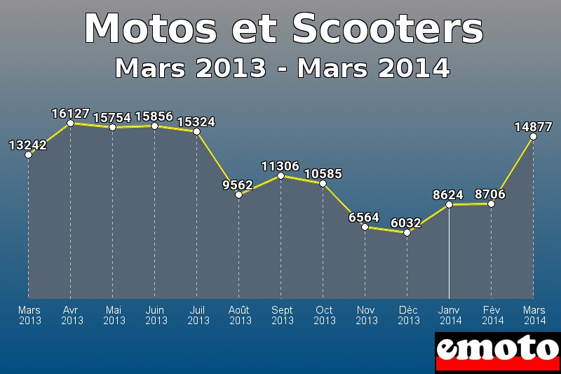 Motos et Scooters les plus immatriculés de Mars 2013 à Mars 2014 Motos et Scooters les plus immatriculés de Mars 2013 à Mars 2014