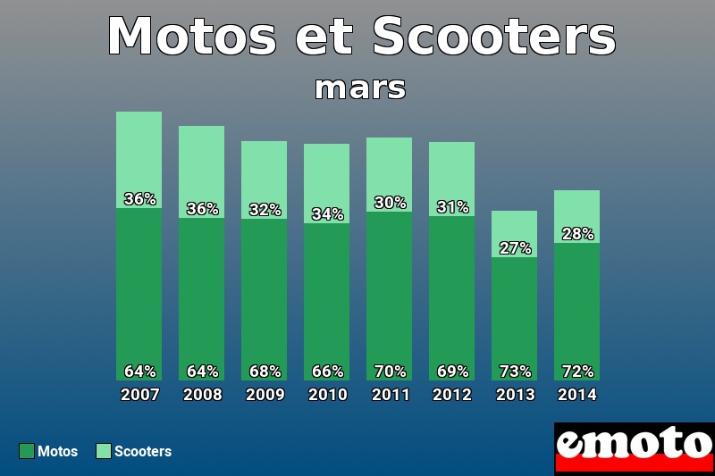 Répartition Motos Scooters Motos et Scooters en mars 2014 Répartition Motos Scooters Motos et Scooters en mars 2014