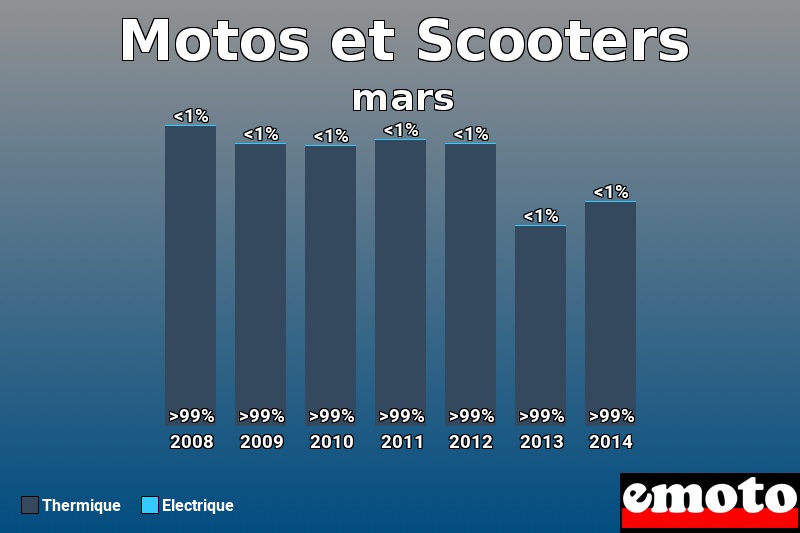 Répartition Thermique Electrique Motos et Scooters en mars 2014 Répartition Thermique Electrique Motos et Scooters en mars 2014