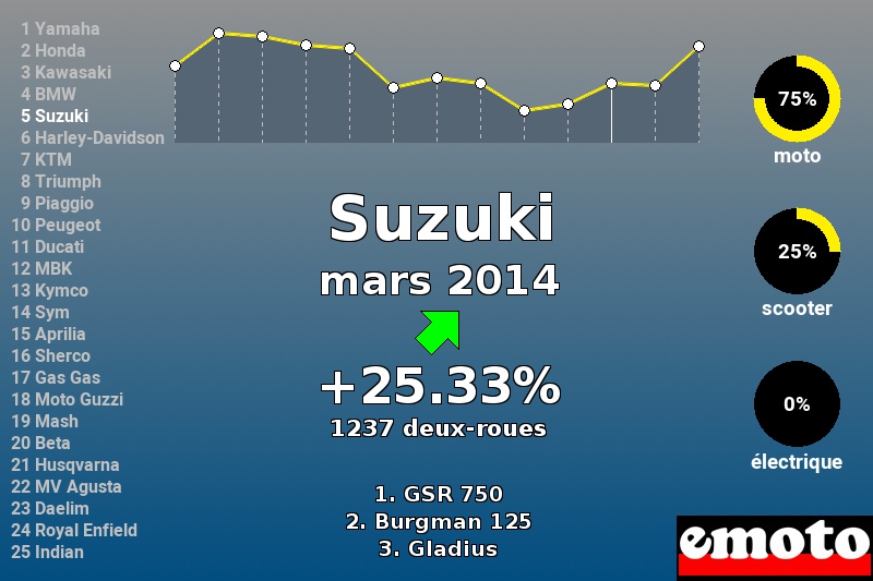 Immatriculations Suzuki en France en mars 2014 Immatriculations Suzuki en France en mars 2014