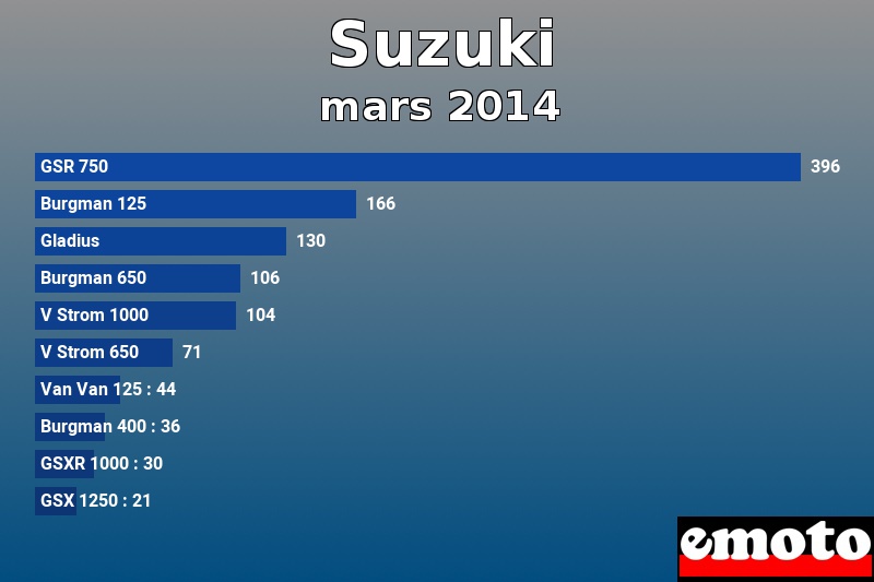 Les 10 Suzuki les plus immatriculés en mars 2014 Les 10 Suzuki les plus immatriculés en mars 2014