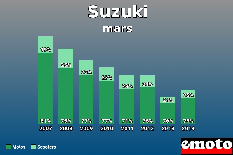 Répartition Motos Scooters Suzuki en mars 2014 Répartition Motos Scooters Suzuki en mars 2014