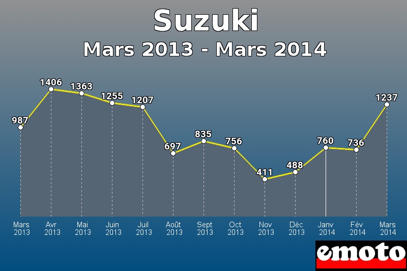 Suzuki les plus immatriculés de Mars 2013 à Mars 2014 Suzuki les plus immatriculés de Mars 2013 à Mars 2014