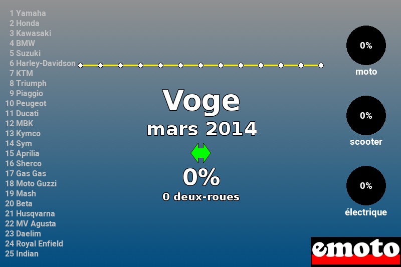 Immatriculations Voge en France en mars 2014 Immatriculations Voge en France en mars 2014