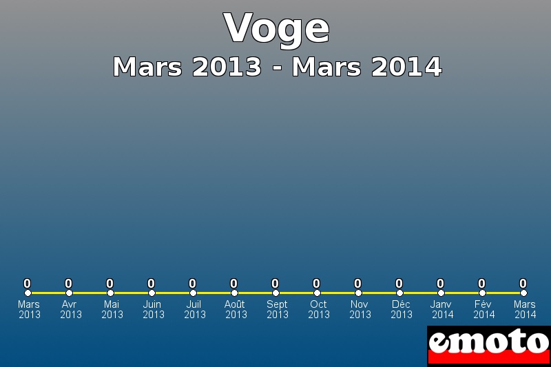 Voge les plus immatriculés de Mars 2013 à Mars 2014 Voge les plus immatriculés de Mars 2013 à Mars 2014