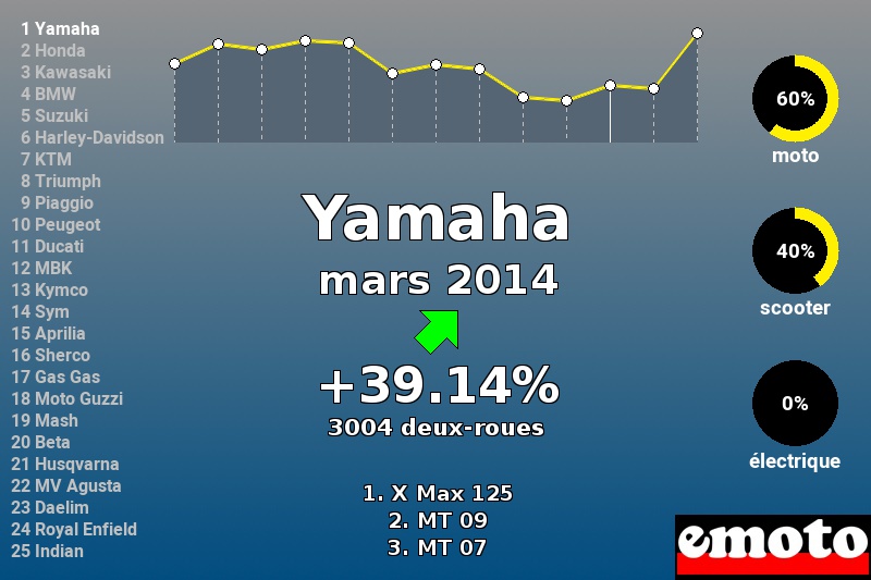 Immatriculations Yamaha en France en mars 2014