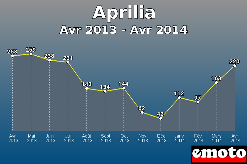 Aprilia les plus immatriculés de Avr 2013 à Avr 2014 Aprilia les plus immatriculés de Avr 2013 à Avr 2014