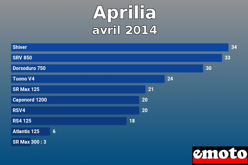 Les 10 Aprilia les plus immatriculés en avril 2014 Les 10 Aprilia les plus immatriculés en avril 2014
