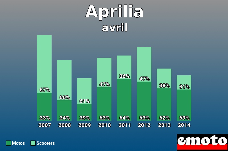 Répartition Motos Scooters Aprilia en avril 2014 Répartition Motos Scooters Aprilia en avril 2014