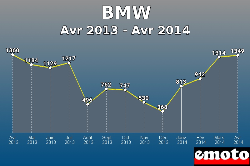 BMW les plus immatriculés de Avr 2013 à Avr 2014 BMW les plus immatriculés de Avr 2013 à Avr 2014