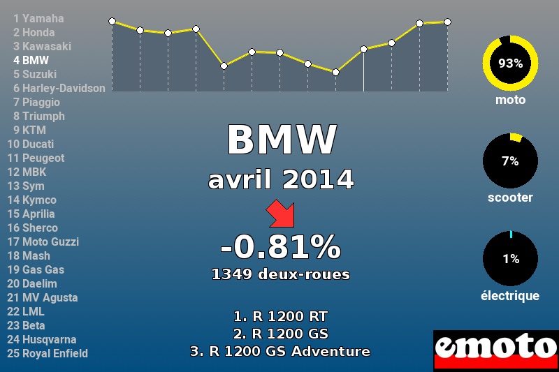Immatriculations BMW en France en avril 2014 Immatriculations BMW en France en avril 2014