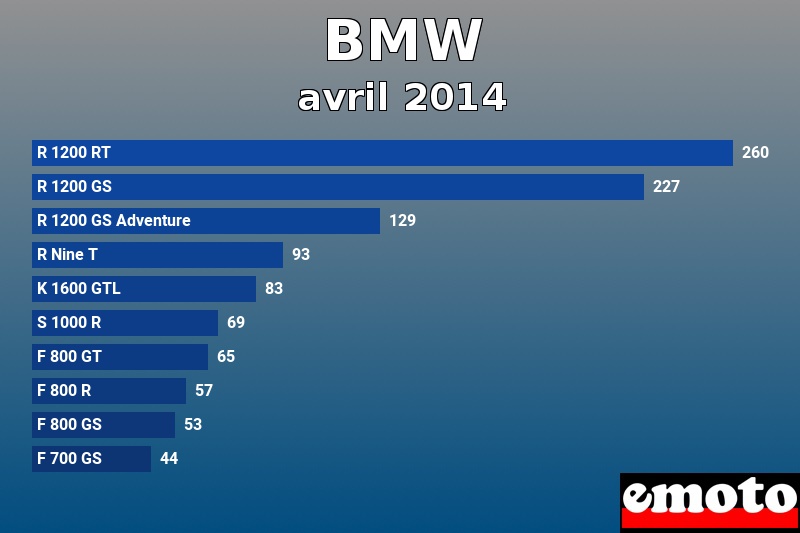 Les 10 BMW les plus immatriculés en avril 2014 Les 10 BMW les plus immatriculés en avril 2014