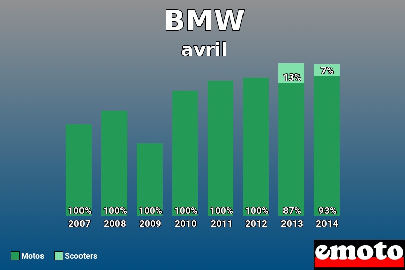 Répartition Motos Scooters BMW en avril 2014 Répartition Motos Scooters BMW en avril 2014