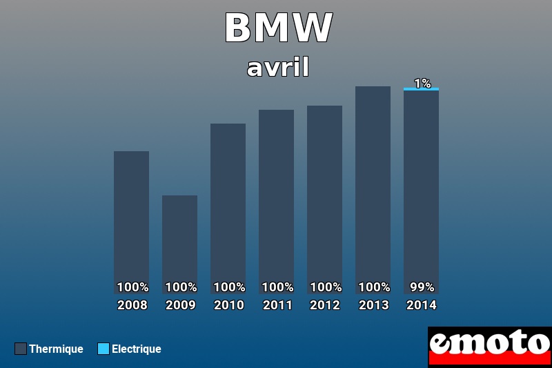 Répartition Thermique Electrique BMW en avril 2014 Répartition Thermique Electrique BMW en avril 2014