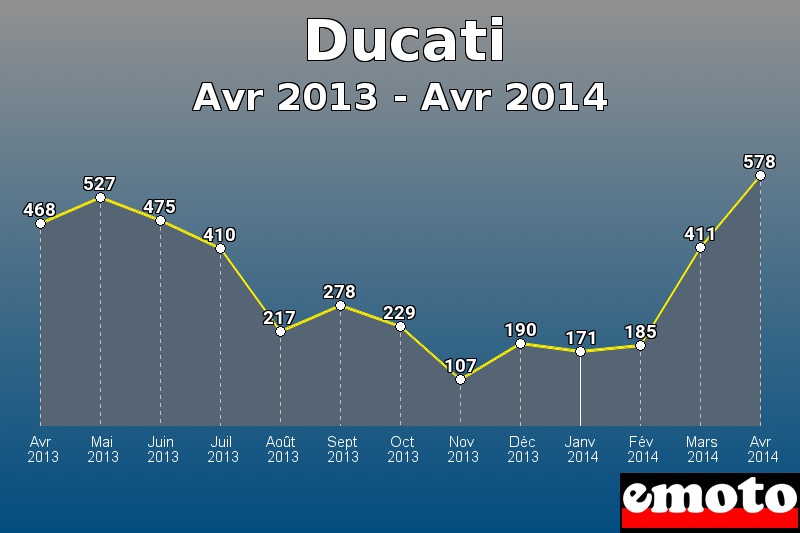 Ducati les plus immatriculés de Avr 2013 à Avr 2014 Ducati les plus immatriculés de Avr 2013 à Avr 2014