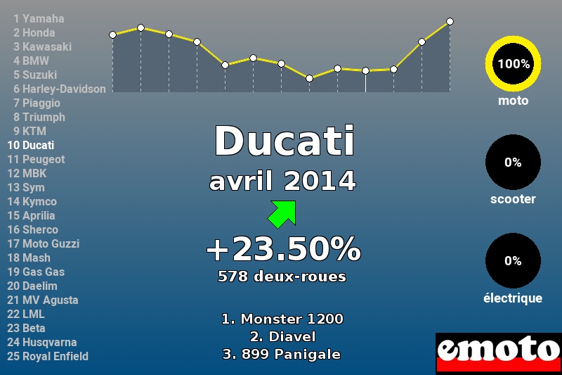 Immatriculations Ducati en France en avril 2014 Immatriculations Ducati en France en avril 2014