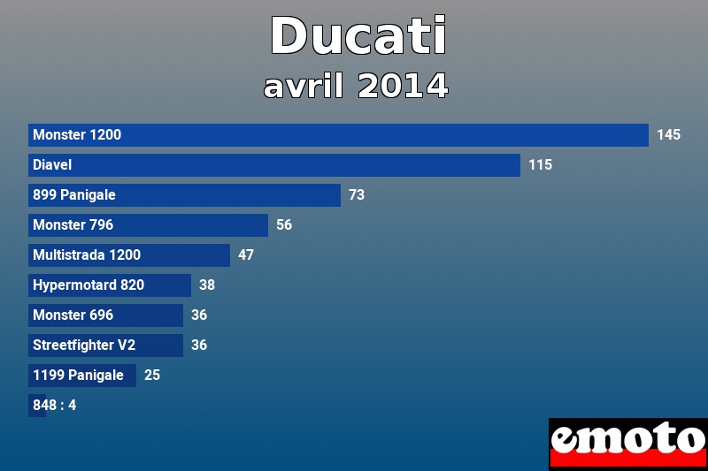 Les 10 Ducati les plus immatriculés en avril 2014 Les 10 Ducati les plus immatriculés en avril 2014