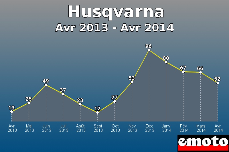 Husqvarna les plus immatriculés de Avr 2013 à Avr 2014 Husqvarna les plus immatriculés de Avr 2013 à Avr 2014