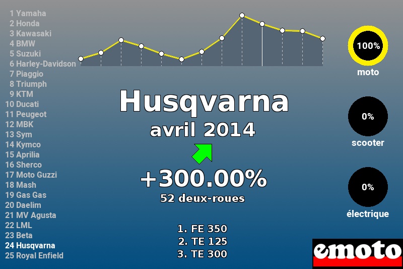 Immatriculations Husqvarna en France en avril 2014 Immatriculations Husqvarna en France en avril 2014