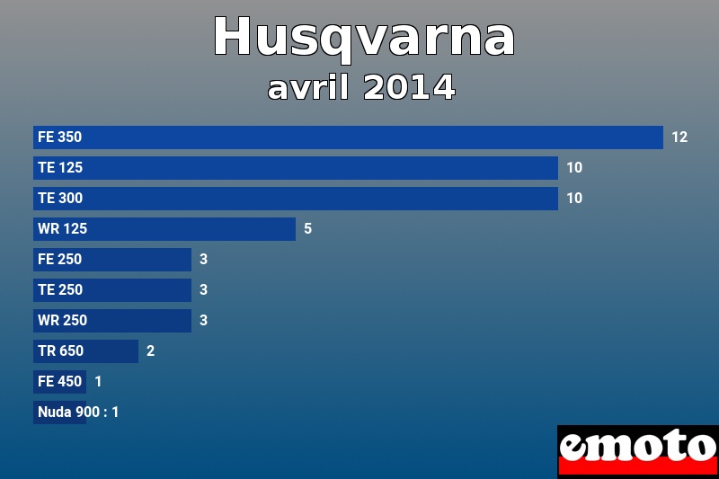 Les 10 Husqvarna les plus immatriculés en avril 2014 Les 10 Husqvarna les plus immatriculés en avril 2014