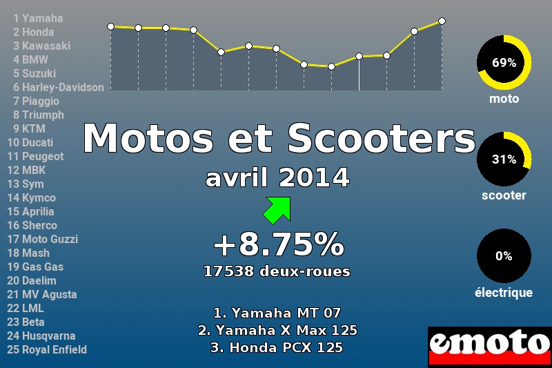 Immatriculations Motos et Scooters en France en avril 2014 Immatriculations Motos et Scooters en France en avril 2014