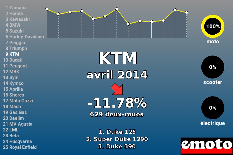 Immatriculations KTM en France en avril 2014 Immatriculations KTM en France en avril 2014
