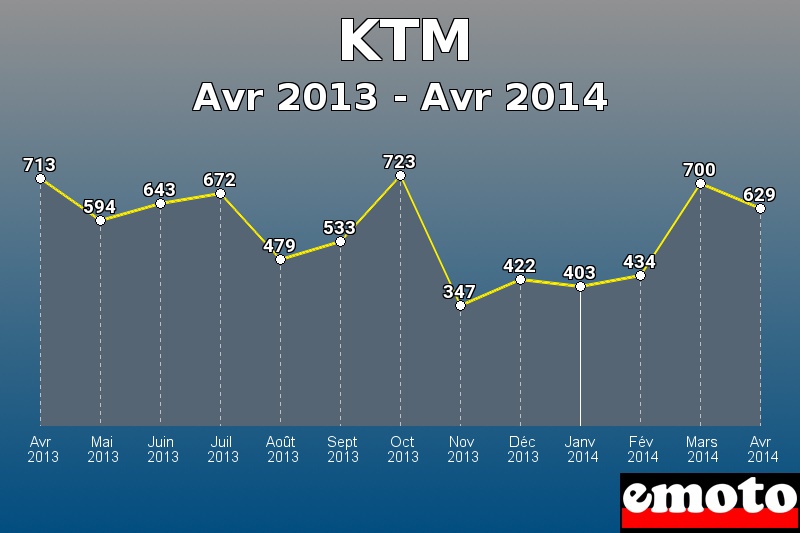 KTM les plus immatriculés de Avr 2013 à Avr 2014 KTM les plus immatriculés de Avr 2013 à Avr 2014