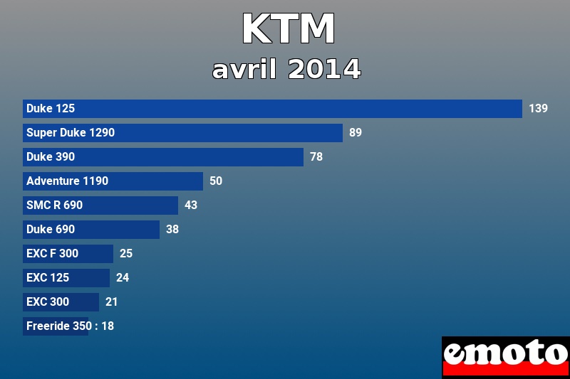 Les 10 KTM les plus immatriculés en avril 2014 Les 10 KTM les plus immatriculés en avril 2014