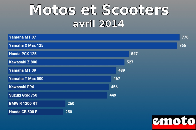 Les 10 Motos et Scooters les plus immatriculés en avril 2014 Les 10 Motos et Scooters les plus immatriculés en avril 2014