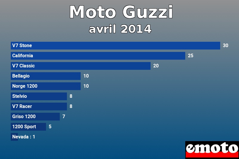 Les 10 Moto Guzzi les plus immatriculés en avril 2014 Les 10 Moto Guzzi les plus immatriculés en avril 2014