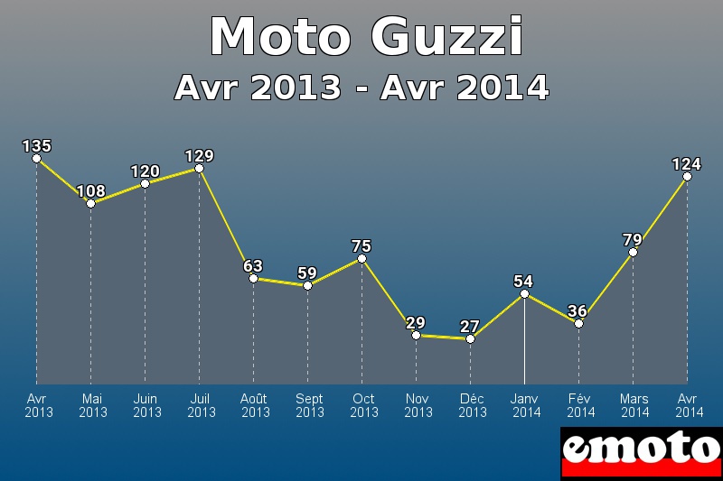 Moto Guzzi les plus immatriculés de Avr 2013 à Avr 2014 Moto Guzzi les plus immatriculés de Avr 2013 à Avr 2014