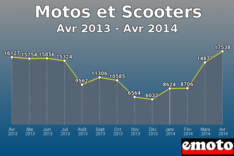 Motos et Scooters les plus immatriculés de Avr 2013 à Avr 2014 Motos et Scooters les plus immatriculés de Avr 2013 à Avr 2014