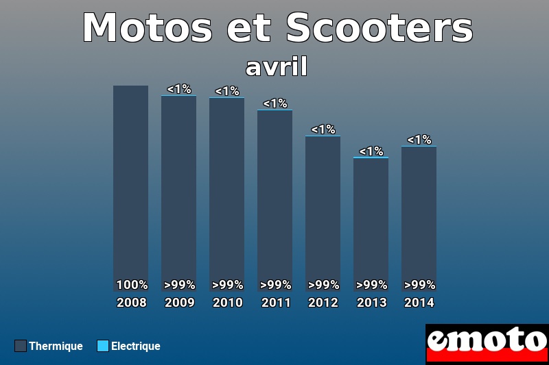 Répartition Thermique Electrique Motos et Scooters en avril 2014 Répartition Thermique Electrique Motos et Scooters en avril 2014