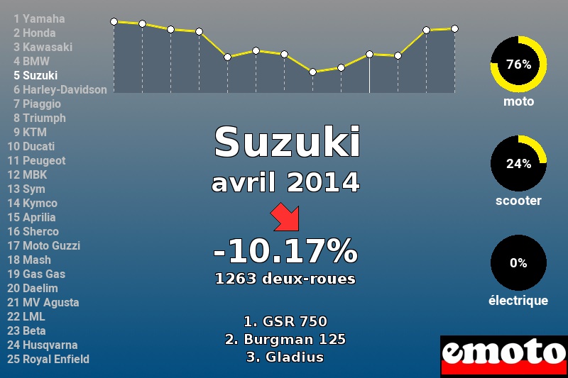 Immatriculations Suzuki en France en avril 2014 Immatriculations Suzuki en France en avril 2014