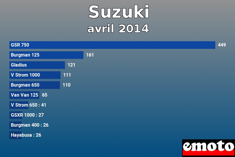 Les 10 Suzuki les plus immatriculés en avril 2014 Les 10 Suzuki les plus immatriculés en avril 2014