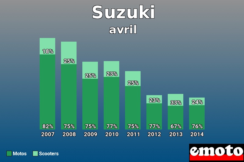 Répartition Motos Scooters Suzuki en avril 2014 Répartition Motos Scooters Suzuki en avril 2014