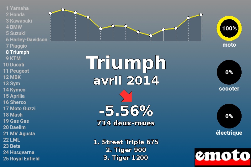 Immatriculations Triumph en France en avril 2014