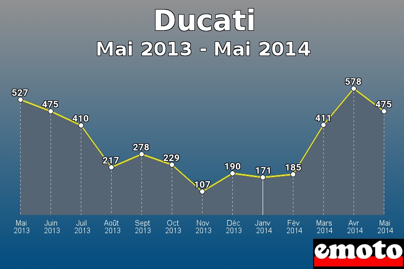 Ducati les plus immatriculés de Mai 2013 à Mai 2014 Ducati les plus immatriculés de Mai 2013 à Mai 2014