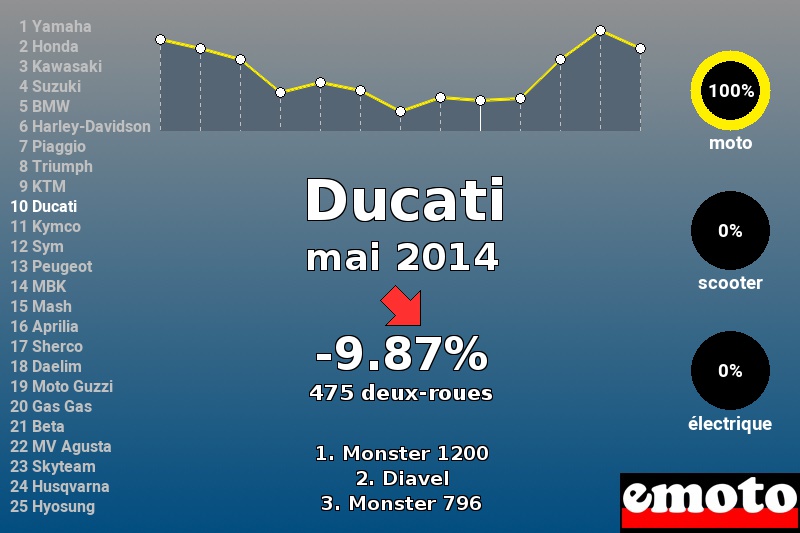 Immatriculations Ducati en France en mai 2014 Immatriculations Ducati en France en mai 2014