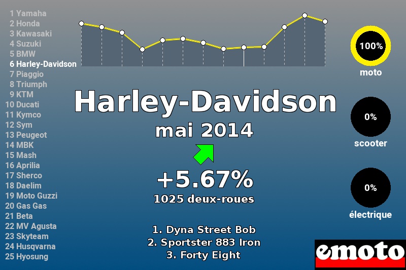 Immatriculations Harley-Davidson en France en mai 2014
