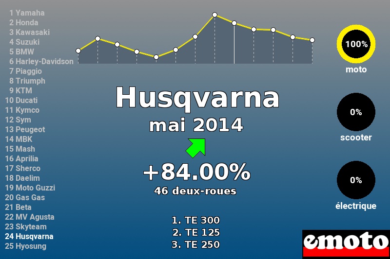 Immatriculations Husqvarna en France en mai 2014 Immatriculations Husqvarna en France en mai 2014