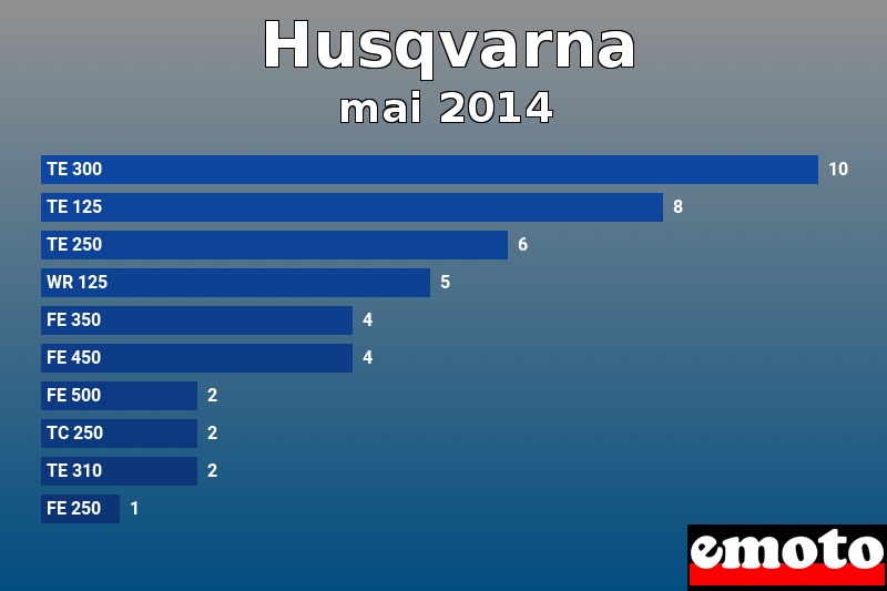 Les 10 Husqvarna les plus immatriculés en mai 2014 Les 10 Husqvarna les plus immatriculés en mai 2014