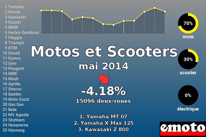 Immatriculations Motos et Scooters en France en mai 2014 Immatriculations Motos et Scooters en France en mai 2014