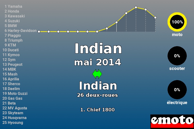 Immatriculations Indian en France en mai 2014 Immatriculations Indian en France en mai 2014