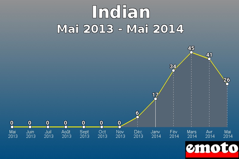 Indian les plus immatriculés de Mai 2013 à Mai 2014 Indian les plus immatriculés de Mai 2013 à Mai 2014