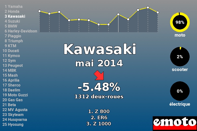 Immatriculations Kawasaki en France en mai 2014